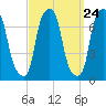 Port Washington tide chart for Saturday, September 24, 2022