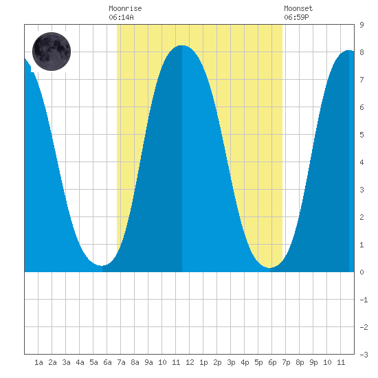 Port Washington tide chart for Sunday, September 25, 2022