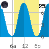 Port Washington tide chart for Sunday, September 25, 2022