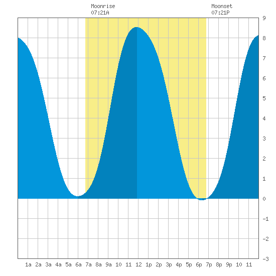 Port Washington tide chart for Monday, September 26, 2022