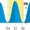Port Washington tide chart for Monday, September 26, 2022