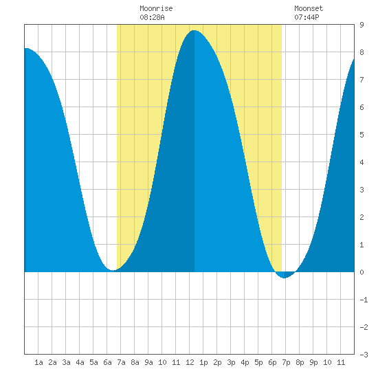 Port Washington tide chart for Tuesday, September 27, 2022