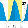 Port Washington tide chart for Tuesday, September 27, 2022