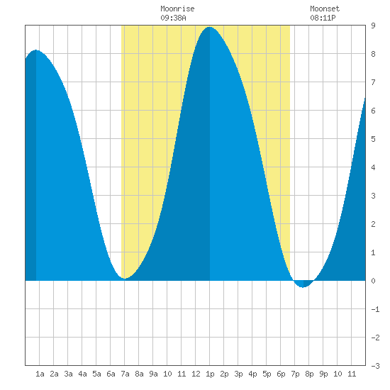 Port Washington tide chart for Wednesday, September 28, 2022