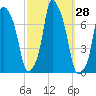 Port Washington tide chart for Wednesday, September 28, 2022