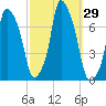 Port Washington tide chart for Thursday, September 29, 2022