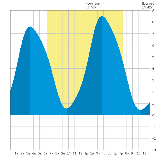 Port Washington tide chart for Friday, September 2, 2022