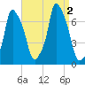 Port Washington tide chart for Friday, September 2, 2022
