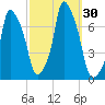 Port Washington tide chart for Friday, September 30, 2022