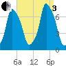 Port Washington tide chart for Saturday, September 3, 2022
