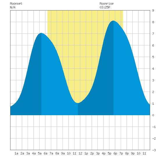 Port Washington tide chart for Sunday, September 4, 2022