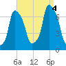 Port Washington tide chart for Sunday, September 4, 2022