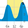 Port Washington tide chart for Monday, September 5, 2022