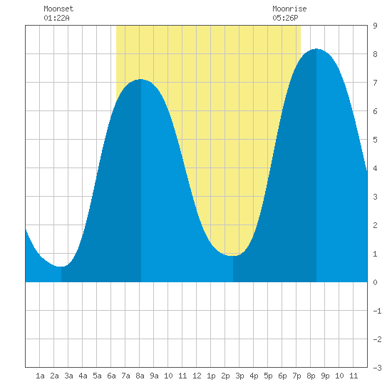 Port Washington tide chart for Tuesday, September 6, 2022
