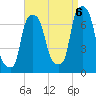 Port Washington tide chart for Tuesday, September 6, 2022