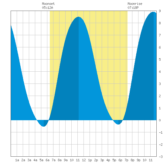 Port Washington tide chart for Friday, September 9, 2022