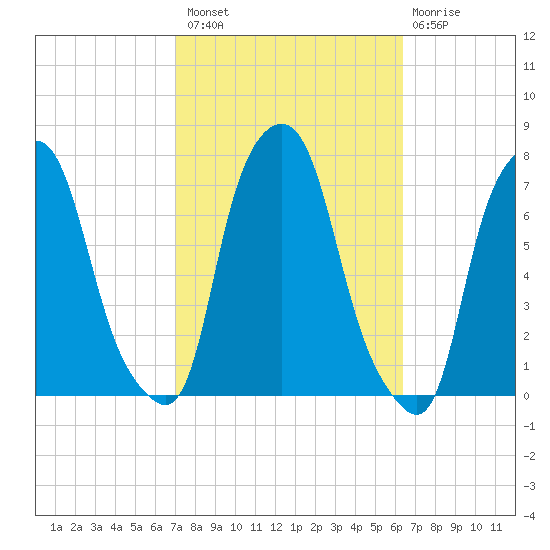 Port Washington tide chart for Monday, October 10, 2022