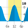 Port Washington tide chart for Monday, October 10, 2022
