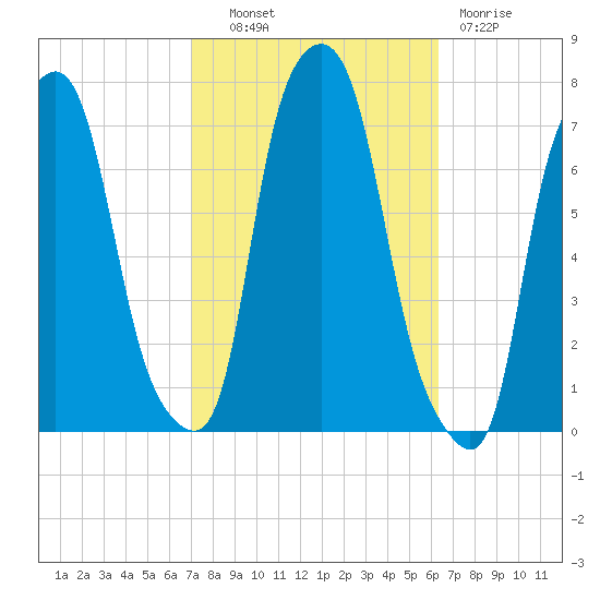 Port Washington tide chart for Tuesday, October 11, 2022
