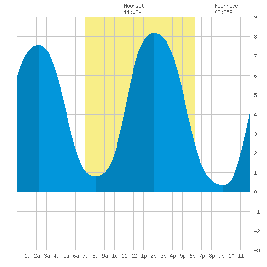 Port Washington tide chart for Thursday, October 13, 2022