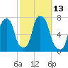Port Washington tide chart for Thursday, October 13, 2022