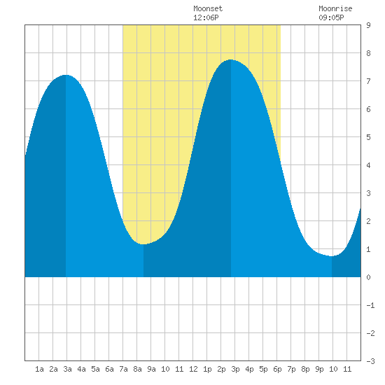 Port Washington tide chart for Friday, October 14, 2022