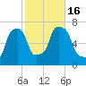 Port Washington tide chart for Sunday, October 16, 2022