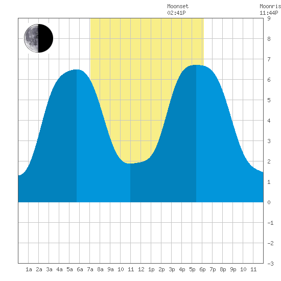 Port Washington tide chart for Monday, October 17, 2022
