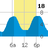 Port Washington tide chart for Tuesday, October 18, 2022