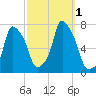 Port Washington tide chart for Saturday, October 1, 2022