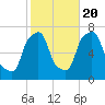 Port Washington tide chart for Thursday, October 20, 2022