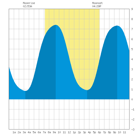 Port Washington tide chart for Friday, October 21, 2022