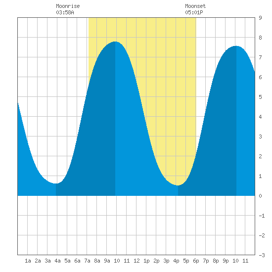 Port Washington tide chart for Saturday, October 22, 2022