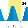Port Washington tide chart for Monday, October 24, 2022