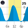 Port Washington tide chart for Tuesday, October 25, 2022