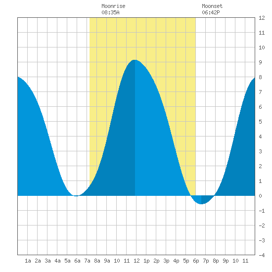 Port Washington tide chart for Wednesday, October 26, 2022