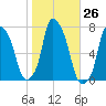 Port Washington tide chart for Wednesday, October 26, 2022