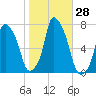Port Washington tide chart for Friday, October 28, 2022
