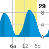 Port Washington tide chart for Saturday, October 29, 2022