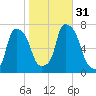 Port Washington tide chart for Monday, October 31, 2022