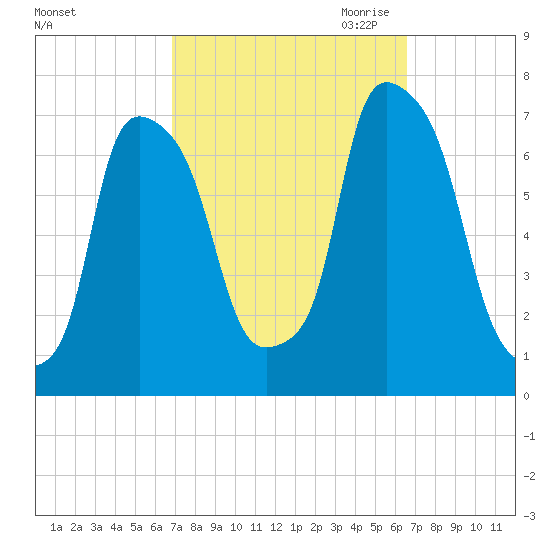 Port Washington tide chart for Monday, October 3, 2022