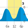 Port Washington tide chart for Monday, October 3, 2022