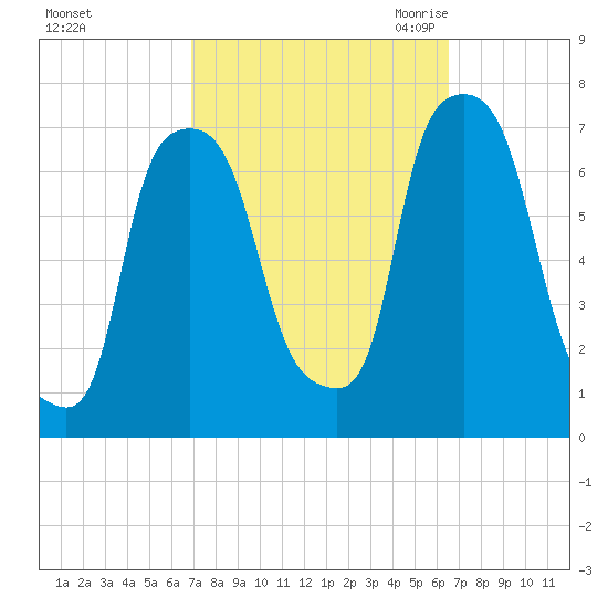 Port Washington tide chart for Tuesday, October 4, 2022