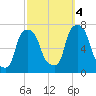 Port Washington tide chart for Tuesday, October 4, 2022