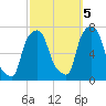 Port Washington tide chart for Wednesday, October 5, 2022
