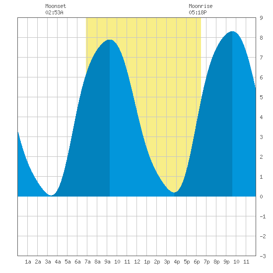 Port Washington tide chart for Thursday, October 6, 2022