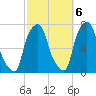 Port Washington tide chart for Thursday, October 6, 2022