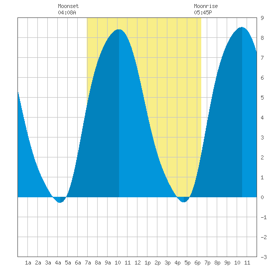Port Washington tide chart for Friday, October 7, 2022