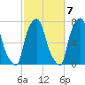 Port Washington tide chart for Friday, October 7, 2022