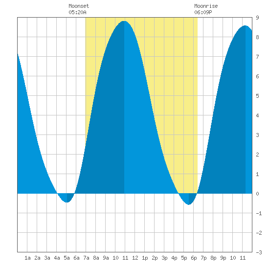 Port Washington tide chart for Saturday, October 8, 2022